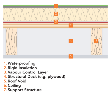 Warm roof diagram